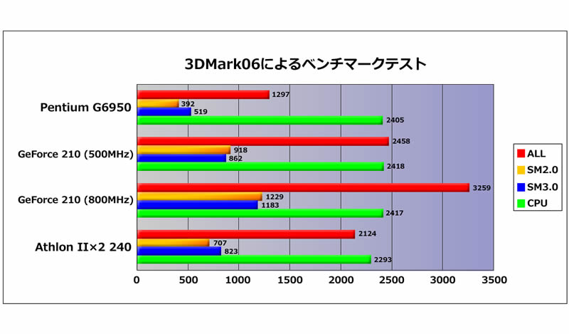 3DMark06