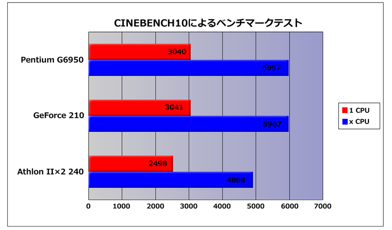 CINEBNCH10