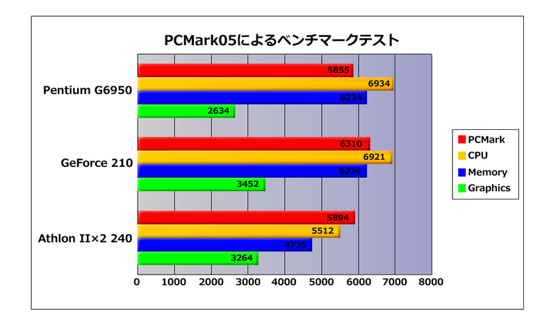 PCMark05