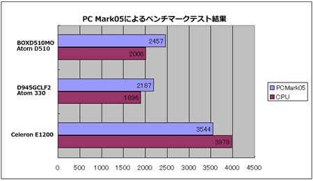 PC Mark05