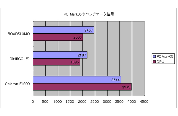 PC Mark05