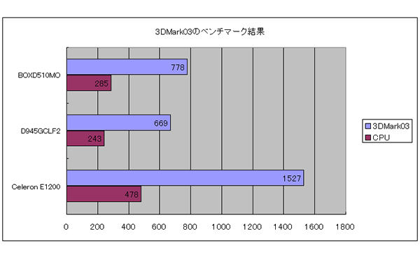 3D Mark03