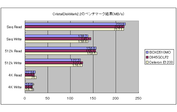 CrystalDiskMark2.2