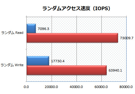 IOPS