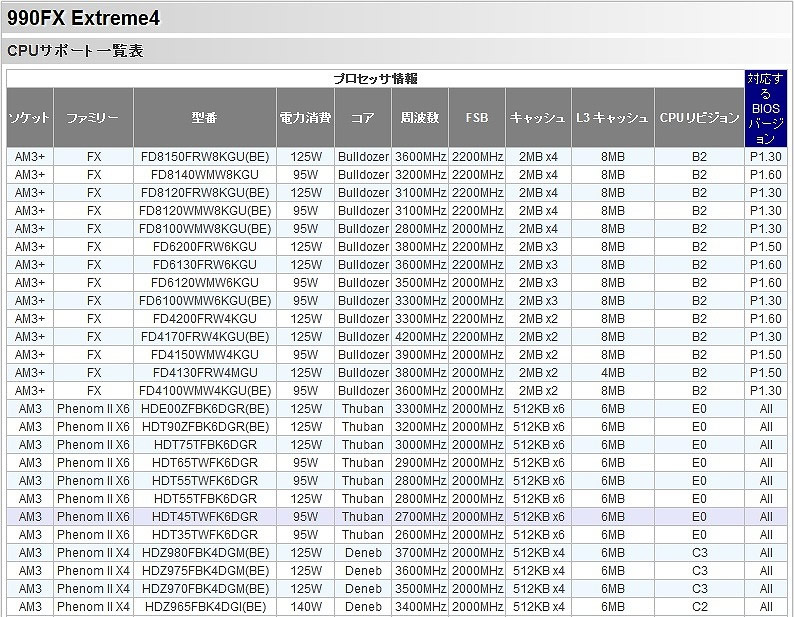 ホームページの「CPUサポート一覧表」（抜粋）。「Bulldozer」アーキテクチャのAMD FXシリーズには対応しているが、Opteronについては一切記載がない