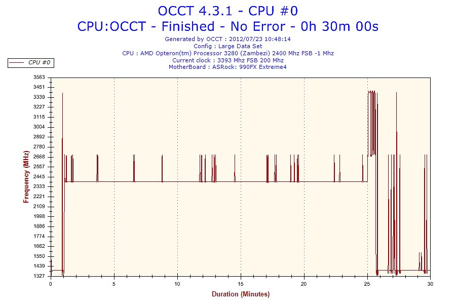 Opteron 3280の動作クロックの推移。CPUへの負荷が大きいため、高クロック動作は少ないが2400MHzから3400MHzの間で変化している