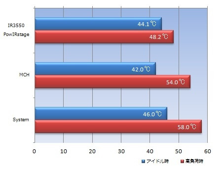 4.2GHz動作/室内温度：30.1℃