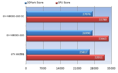 3DMark Vantage Version1.1.0 Performance