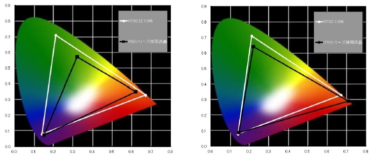 NTSC比95％をカバーし、従来製品より幅広い色域による映像描写が可能