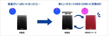 カートリッジを交換して使えるUSM対応ポータブルHDD、アイ・オー「HDUS