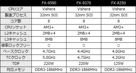 低価お買い得セット FX-9590 (暖房) + ASRock Fatality 990FX その他