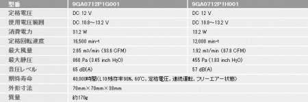 山洋電気、業界トップの低消費電力を実現した70/80mm汎用ケースファン