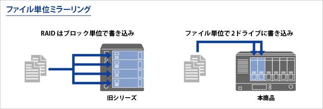 ファイル単位でミラーリングする「拡張ボリューム」機能を採用する