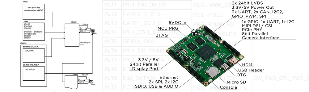 オープンソースに従い、リファレンスデザインのハードウェア回路図も提供される