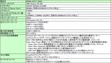 DirectCU II」クーラー搭載のR9 280 OCモデル、ASUS「R9280-DC2T-3GD5