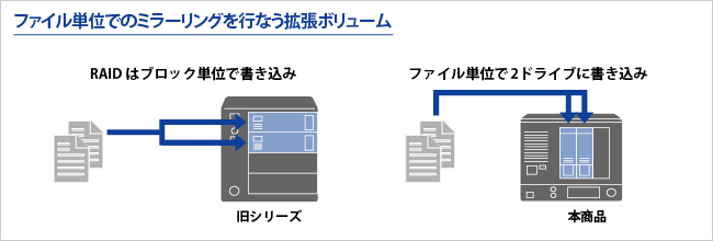 ファイル単位でミラーリングを行う「拡張ボリューム」に対応する