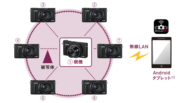 最大7台までのカメラを無線LANで同期、タブレットでリモート操作できる