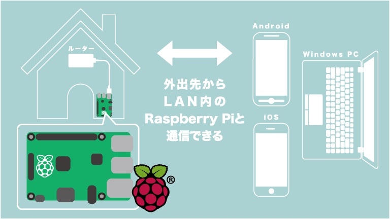 「Cloud Pi」を使えば、外出先からLAN上の「Raspberry Pi」にアクセスすることができるようになる