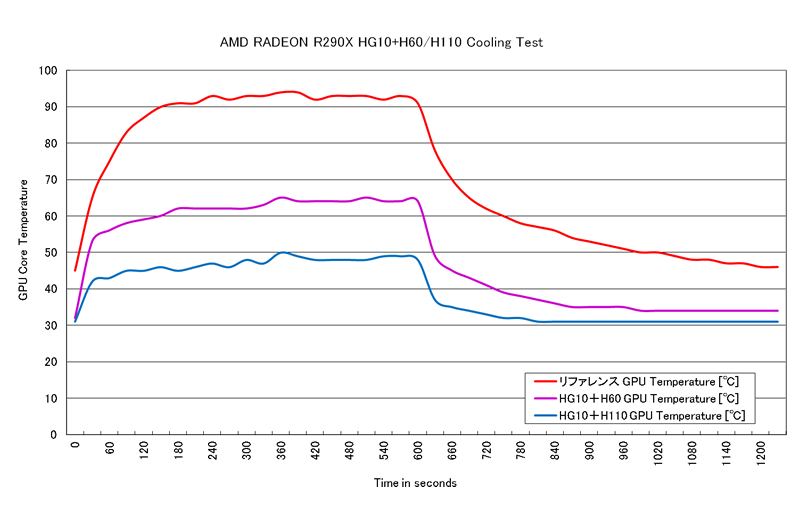 H110を装着すると高負荷時でも50℃を切る低発熱駆動が可能になる