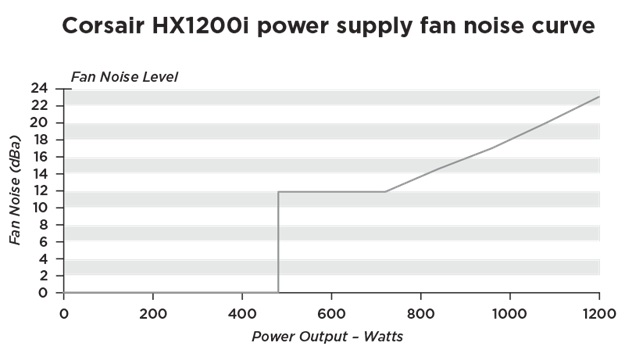 「Zero RPM Fan Mode」により、負荷が軽い状態では完全ファンレス駆動が可能