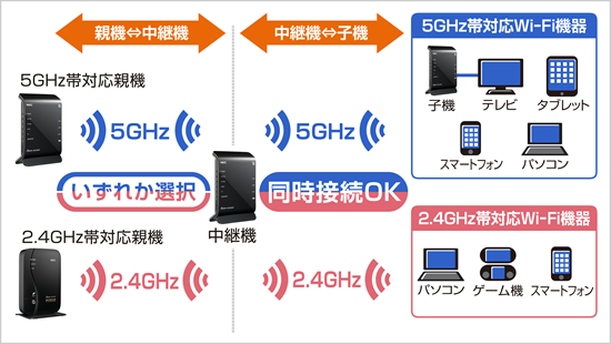 親機の対応状況に合わせて帯域を切り替える「Wi-Fiデュアルバンド中継機能」を搭載