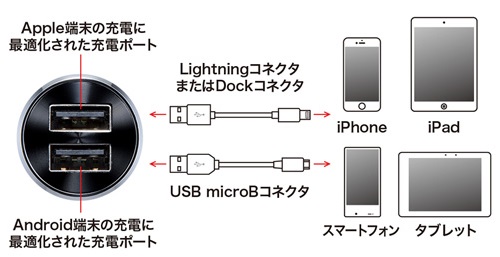 iOS端末向けとAndroid端末向けのポートが用意。急速充電をする場合には端末にあったポートに接続する必要がある