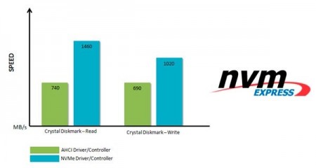 マザーボードブランドとして世界初 Msi X99 Z97 H97チップ搭載マザー全製品がnvm Expressに正式対応 エルミタージュ秋葉原