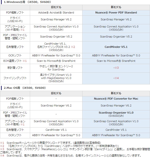 Pfu Scansnap Ix500 Sv600 のクラウド連携強化のためpdf編集ソフトを刷新 エルミタージュ秋葉原