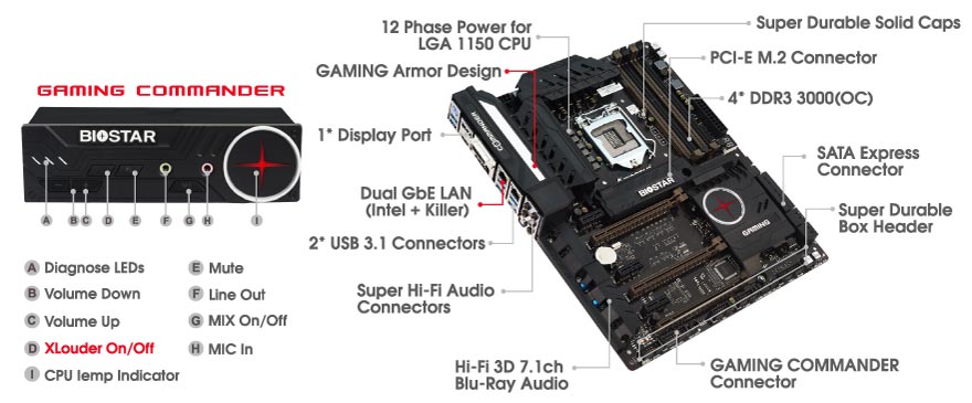 IntelチップとKillerチップの2系統のギガビットLANやUSB DAC機能を備えた拡張BOX「GAMING COMMANDER」などのゲーマー向け機能を搭載する