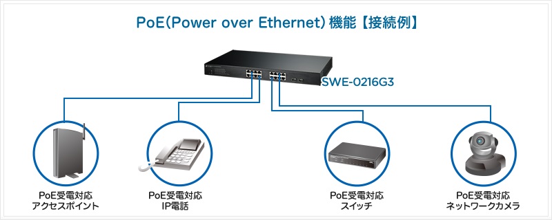 1ポートあたり最大30Wまで給電できるIEEE 802.3at（PoE+）規格に準拠する