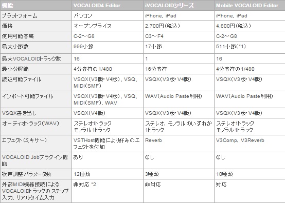 VOCALOIDシリーズの機能比較表