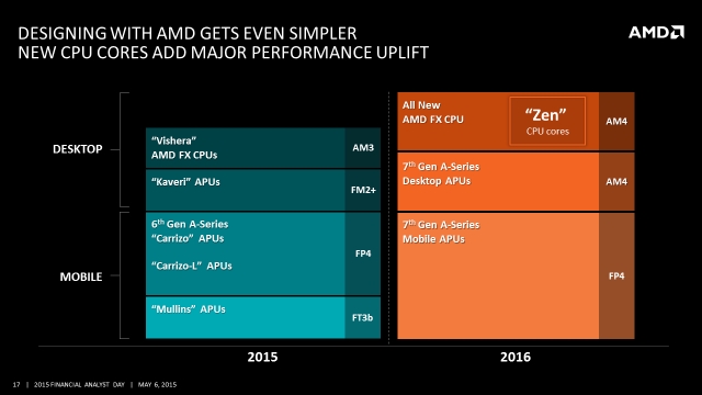 2016年にはすべてのCPU/APUが「Zen」アーキテクチャに移行する予定