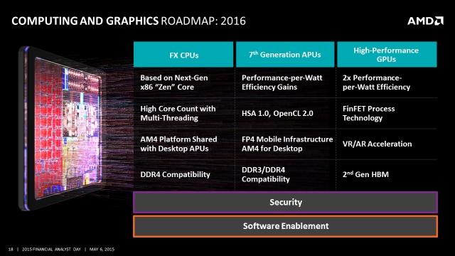 メモリもDDR4対応となり、Intelのハイエンドプラットフォームと同等になる