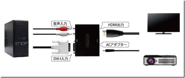 「DC-DVIHDMI」を使えば信号劣化なく、DVI信号をHDMI信号に変換できる