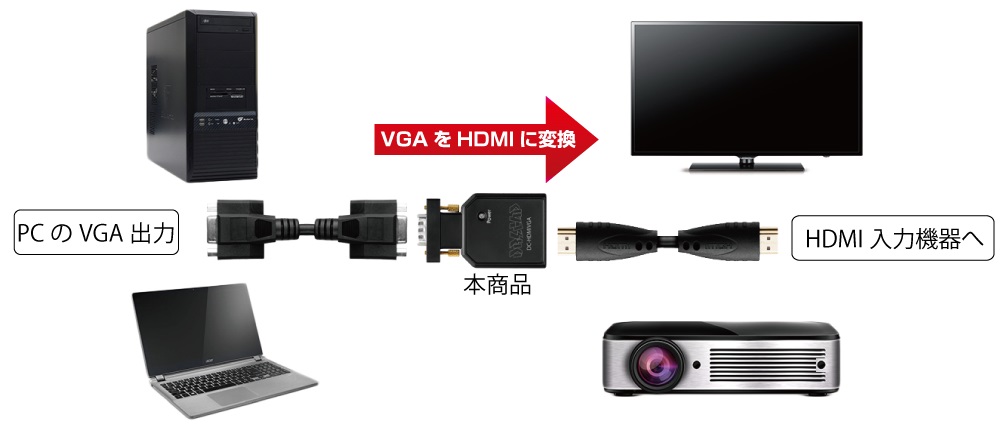 「DC-VGAHDMI」なら、D-Sub出力しかないPCにHDMI機器を接続できる