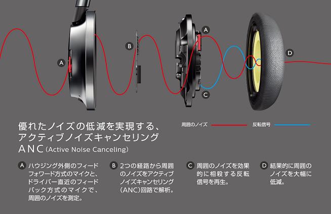 ハイブリッドノイズキャンセリング方式の採用により、優れた消音効果を実現