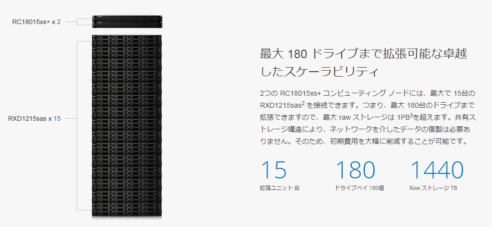 「RXD1215sas」を連結することで、最大180台、1,440TBまで容量を拡張できる