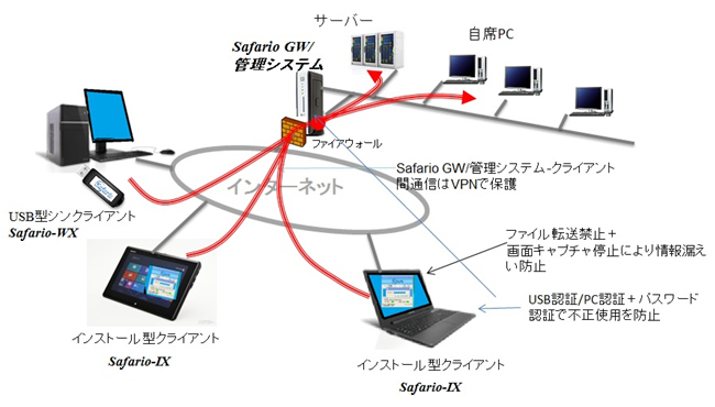 アプリケーション方式の採用により、タブレット端末などでも安全なアクセスが可能