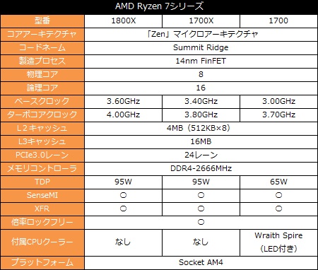 AMD Ryzen 7 1700X + CPUクーラー