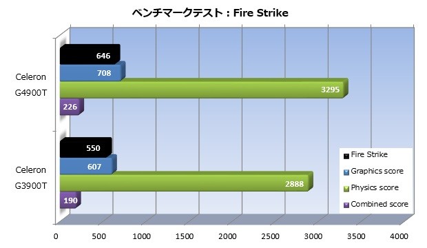 Celeron_4900T_007_FireStrike_620x360