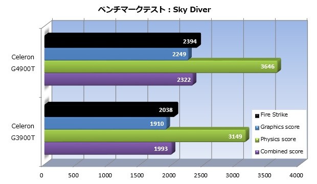 Celeron_4900T_008_Skydiver_620x360