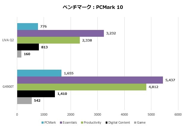 LIVAQ2_002_PCMark10_620x425