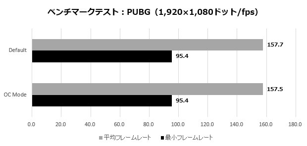 2070SUPERGamingX_005_PUBG_620x295