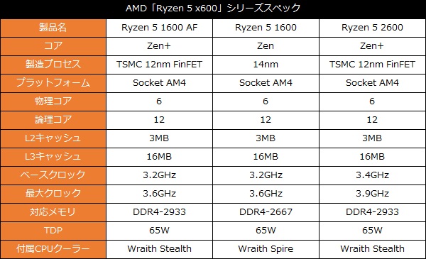 異色の格安6コアCPU「Ryzen 5 1600 AF」の実力を検証 - エルミタージュ ...