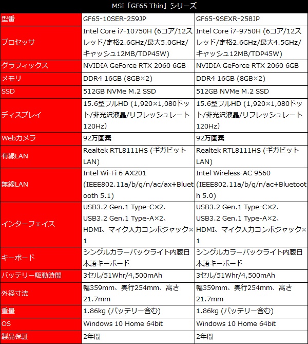 RTX 2060搭載で最軽量クラス！ MSIの15.6型ゲーミングノート「GF65