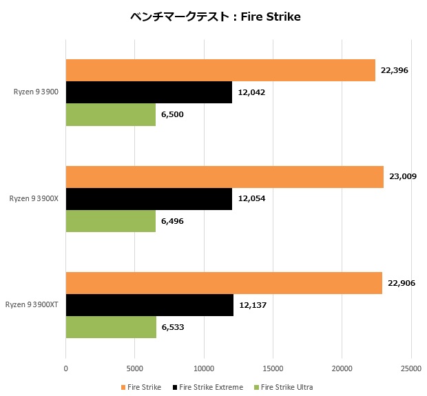 ryzen_3900_009_firestrike_620x575