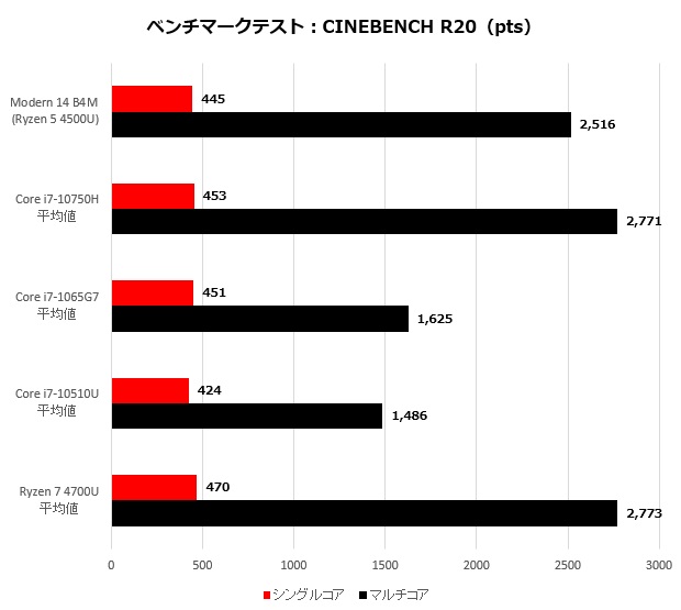 Modern14_002_cinebenchR20_620x555