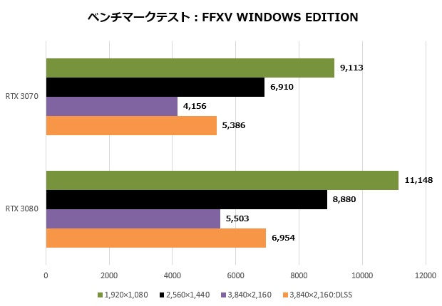 Rtx 80 Ti匹敵の性能を謳う Nvidia Geforce Rtx 3070 Founders Edition 検証 エルミタージュ秋葉原