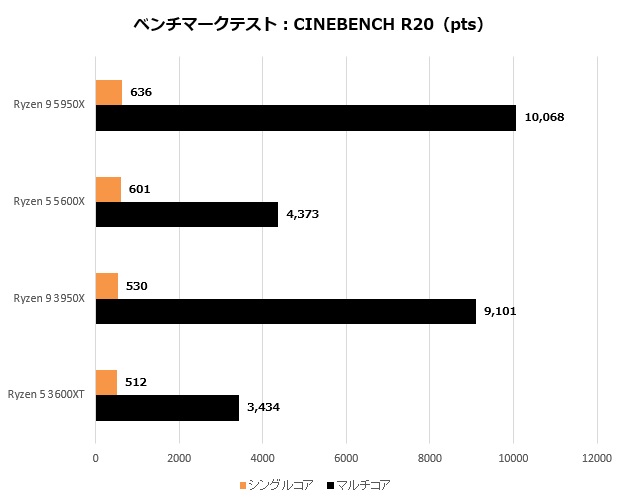 ryzen_5000_102_CinebenchR20_620x500