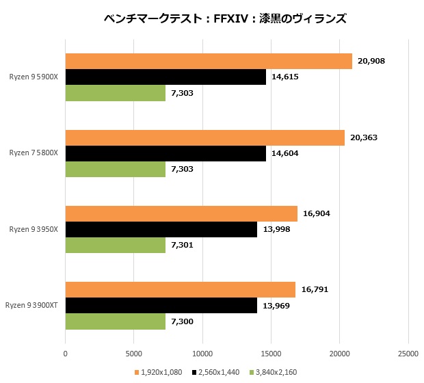 シングルスレッドでも最速 Zen 3 採用の Ryzen 5000 シリーズ徹底検証 エルミタージュ秋葉原